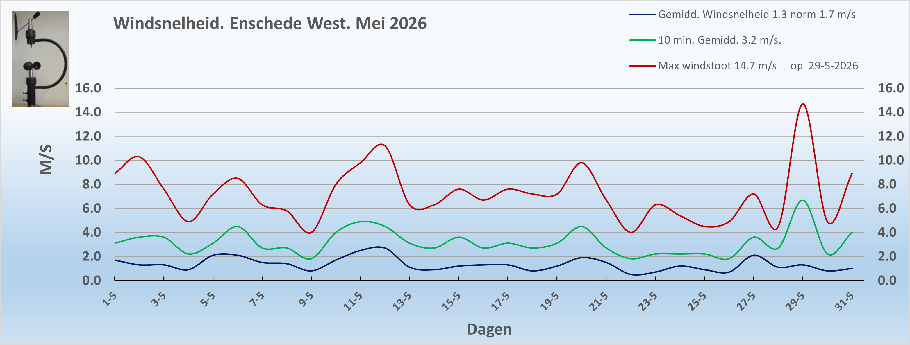 Windsnelheid